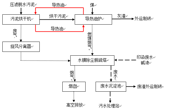 纺织印染污泥处理流程