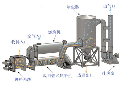 纺织印染污泥烘干工艺流程