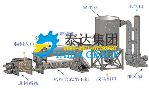 制革污泥风扫旋翼系列烘干系统工作原理